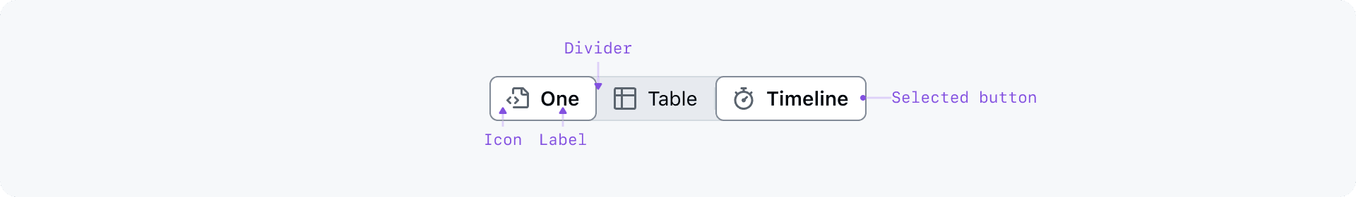 A diagram of a SegmentedControl with three buttons. The labeled parts of the SegmentedControl are: the selected third button, the icon in the second button, and the text label in the second button.