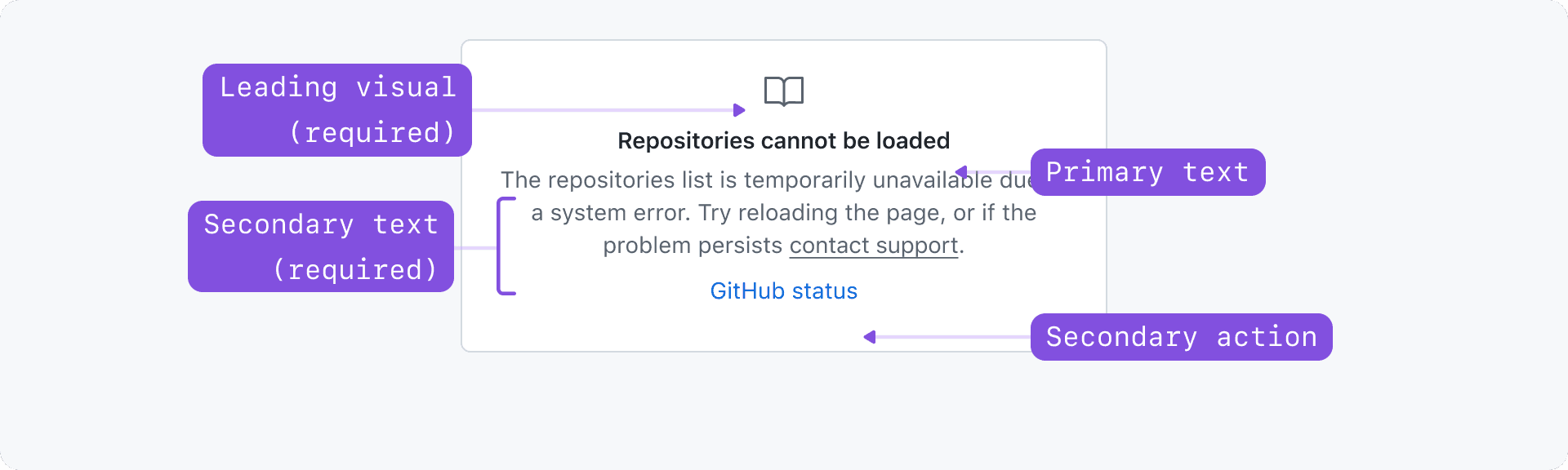 A diagram of a Blankslate component used to notify users of unavailable data. The labeled parts are: 'Leading visual (required)', 'Primary text', 'Secondary text (required)', and 'Secondary action'.
