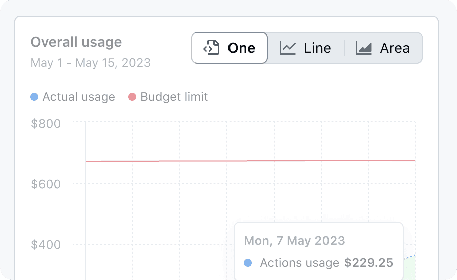 A screenshot of the GitHub billing dashboard with a chart showing costs. The SegmentedControl to switch between the chart type is highlighted. The options are 'Line', 'Area', and 'Bar'