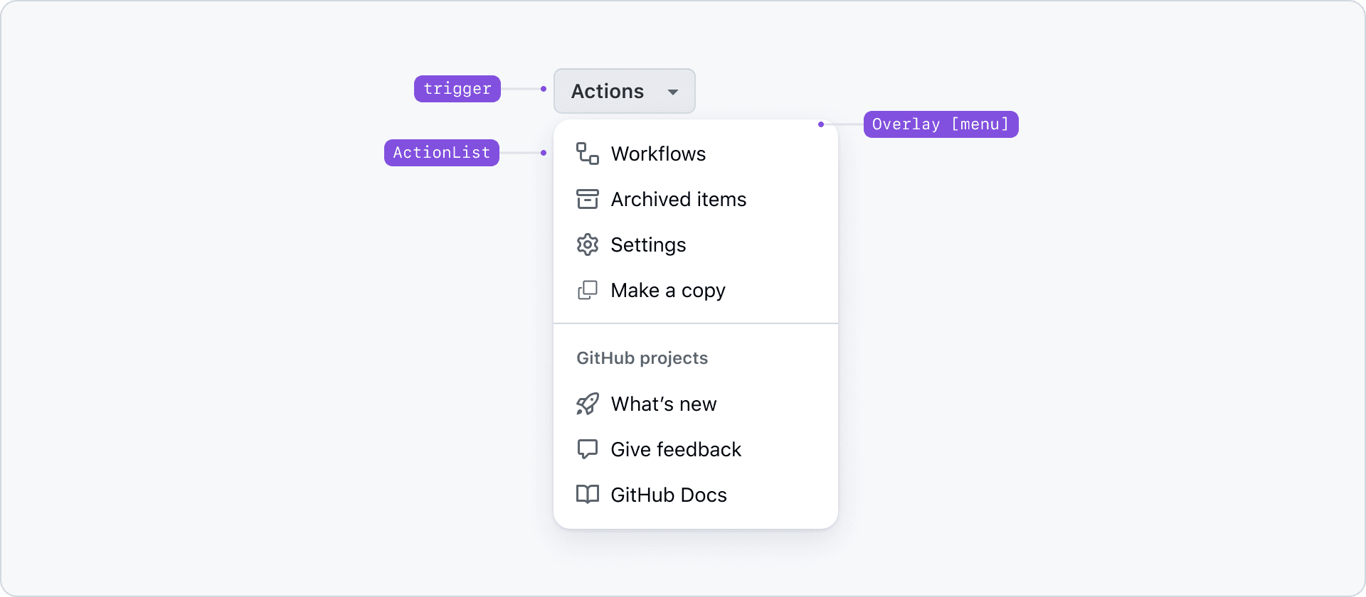 ActionMenu opened with an internal `Settings` label. Several elements are emphasized, such as the trigger, actions, overlay menu, trailing visual shortcuts, trailing visual submenu indicator, and the 3 dot dialog indicator.
